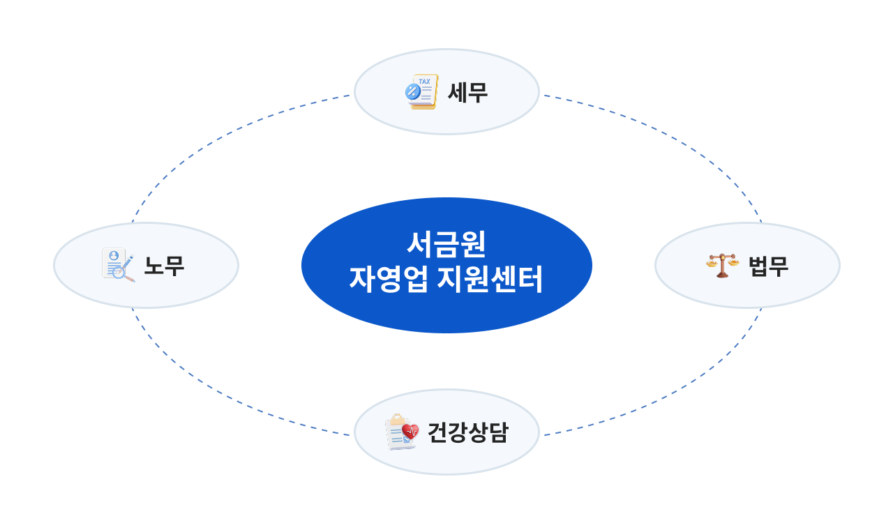 서금원 자영업 지원센터-세무, 노무, 법무, 건강상담