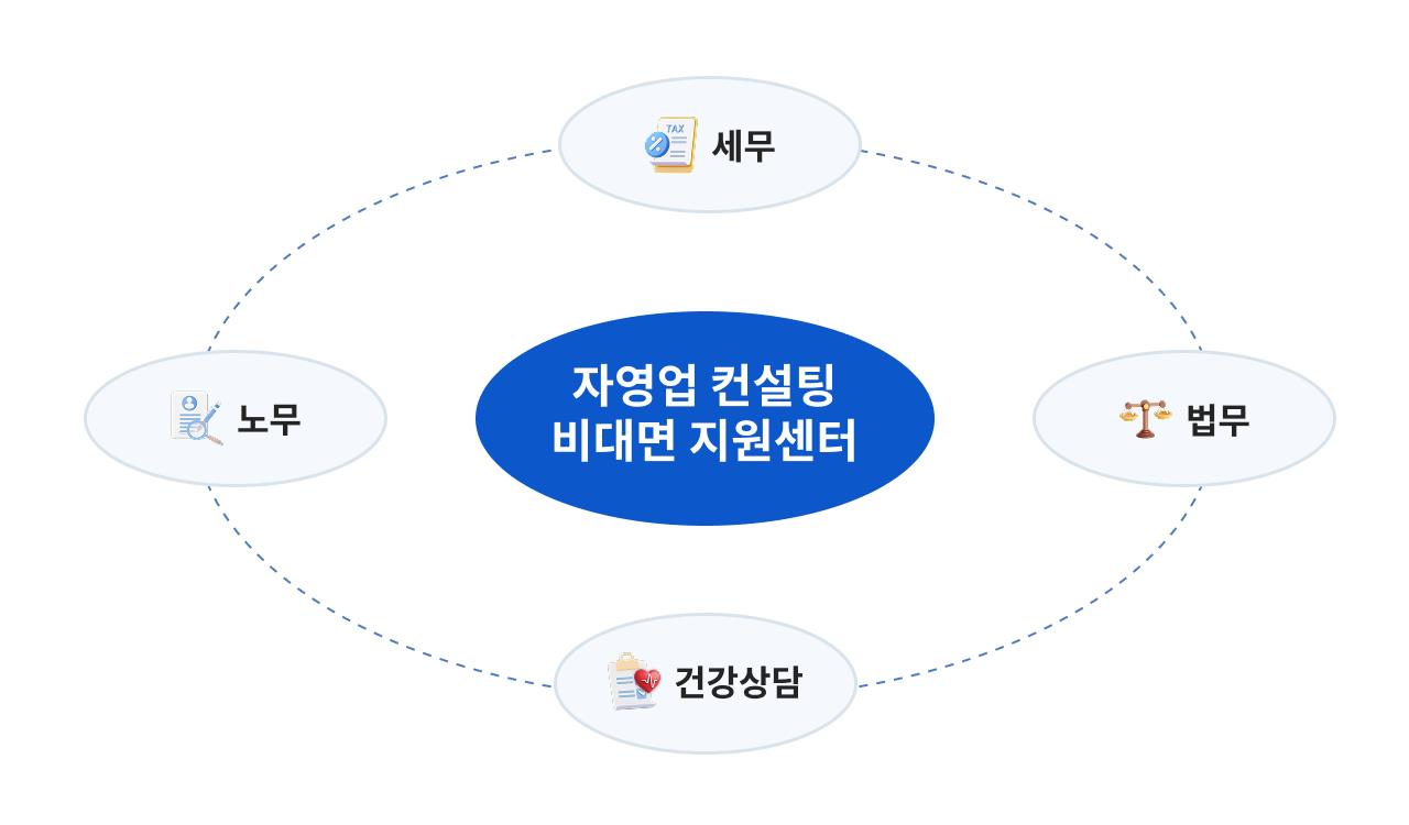 서금원 자영업 지원센터-세무, 노무, 법무, 건강상담