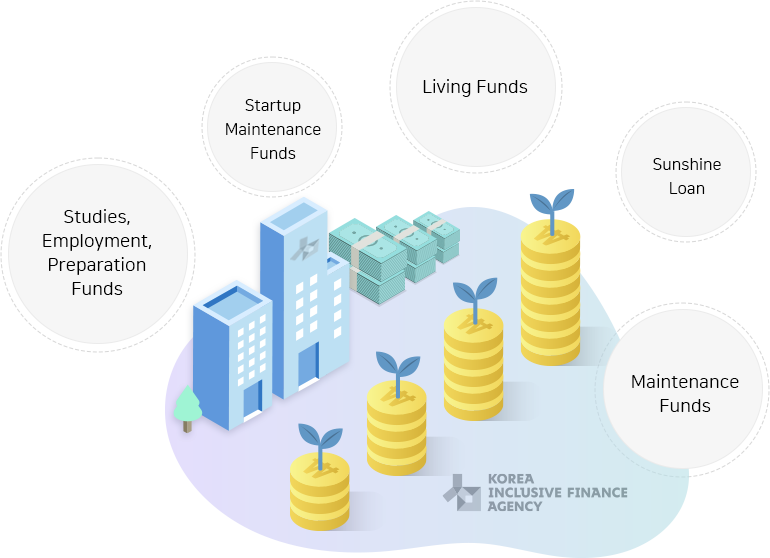 Inclusive Finance Support Performance image