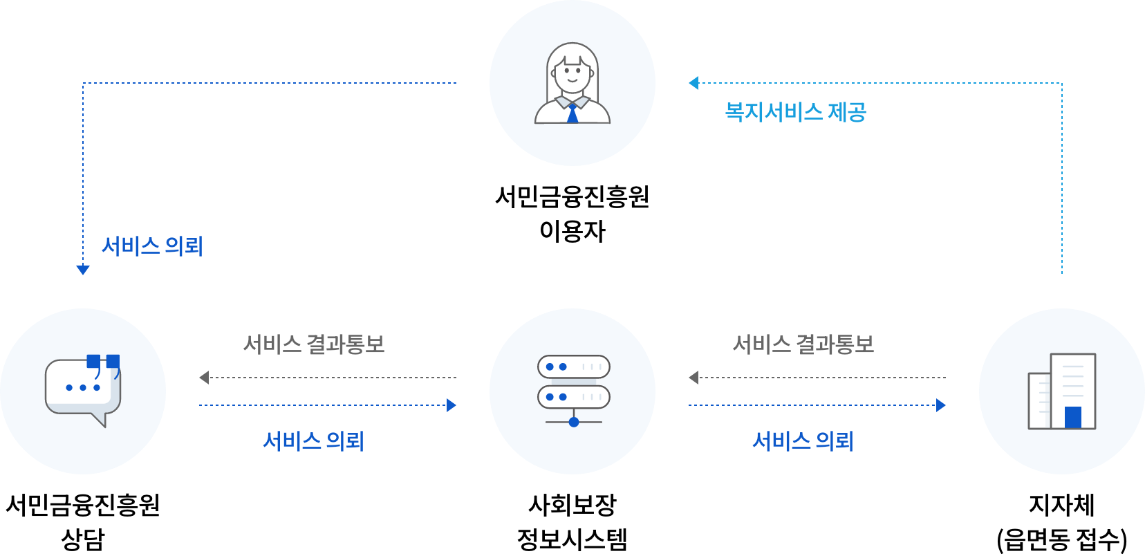 1. 서민금융진흥원 이용자 2. 서비스의뢰 3. 서민금융진흥원상담 4. 사회보장정보시스템 4-1. 서비스 결과 통보 5. 지자체(읍면동접수) 5-1. 서비스 결과통보 6. 복지서비스 제공