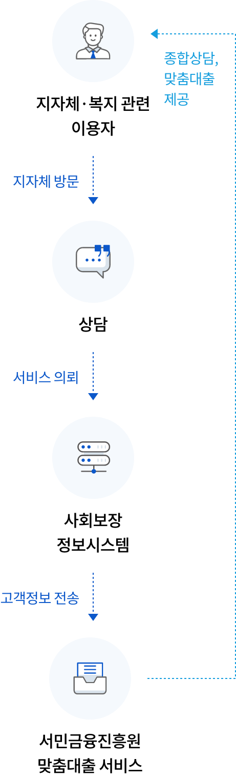 1. 지자체·복지관련 이용자 2. 지자체방문 3. 지자체·복지 관련 공공기관 상담 4. 서비스의뢰 5. 사회보장 정보시스템 6. 고객정보전송 7. 서민금융진흥원맞춤대출서비스 8. 종합상담, 맞춤대출 제공