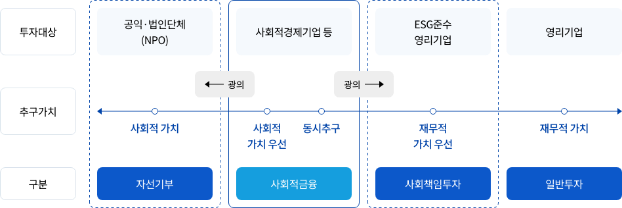 사회적 금융 차트