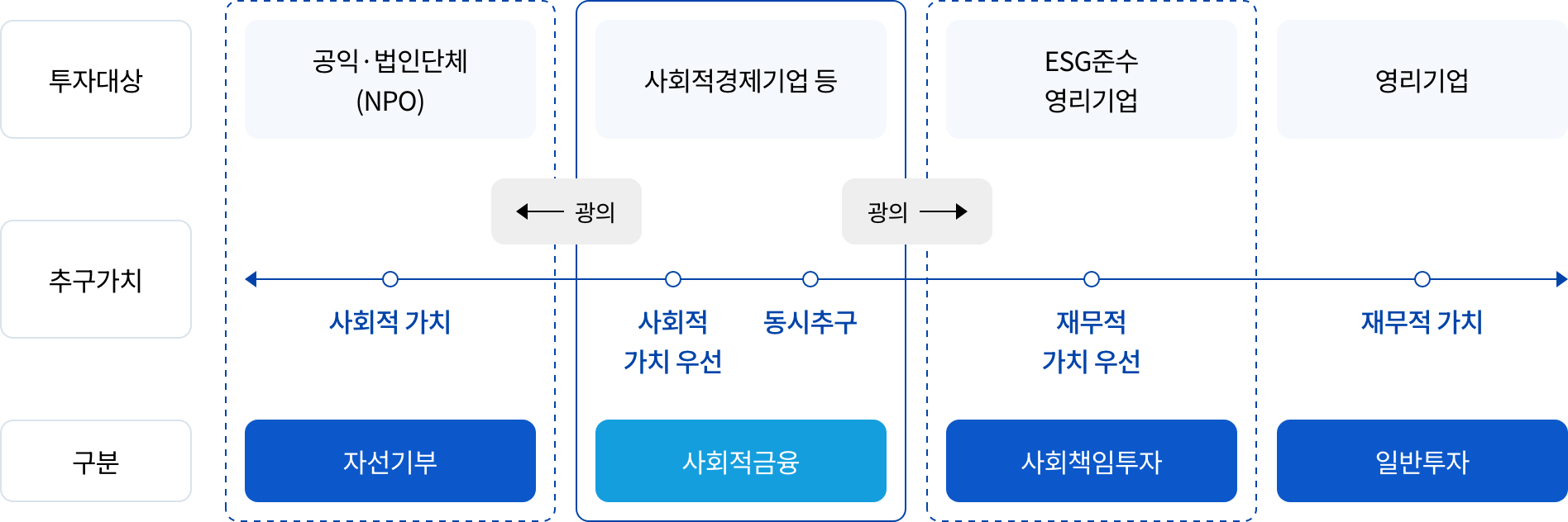 사회적 금융 차트