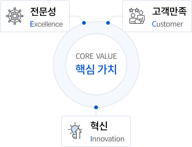 핵심 가치는 포용, 고객중심, 혁신, 신뢰이다.