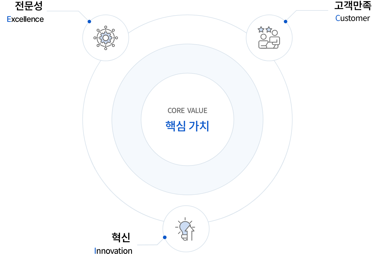 핵심 가치는 포용, 고객중심, 혁신, 신뢰이다.