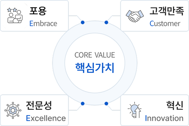 핵심 가치는 포용, 고객중심, 혁신, 신뢰이다.
