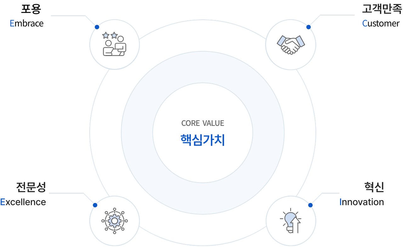 핵심 가치는 포용, 고객중심, 혁신, 신뢰이다.