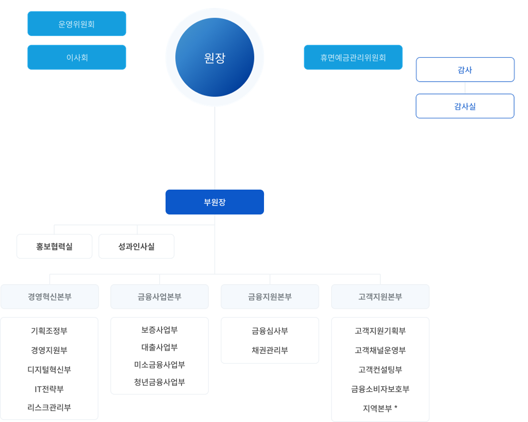 조직도 도표