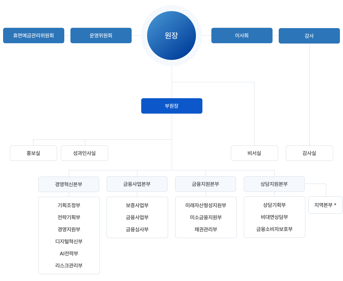 조직도 도표